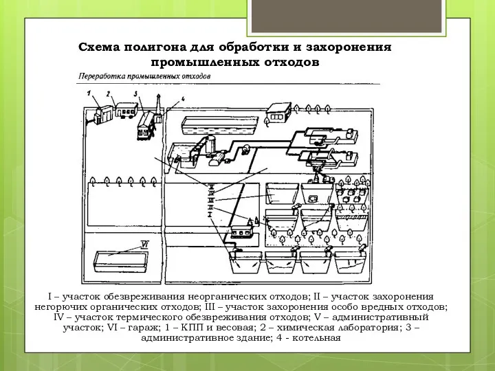 Схема полигона для обработки и захоронения промышленных отходов I –