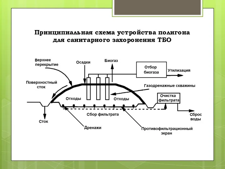 Принципиальная схема устройства полигона для санитарного захоронения ТБО