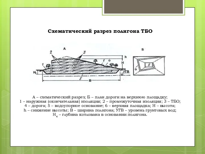 Схематический разрез полигона ТБО А – схематический разрез; Б –