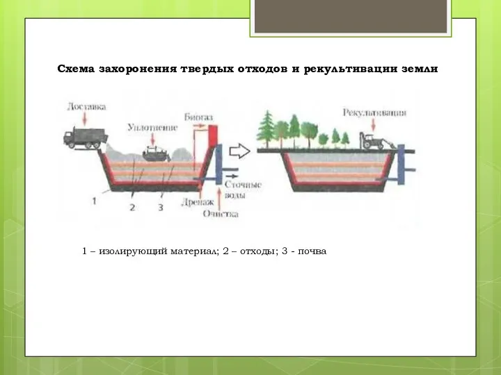 Схема захоронения твердых отходов и рекультивации земли 1 – изолирующий