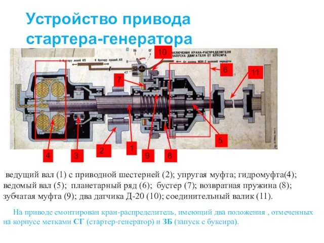 ведущий вал (1) с приводной шестерней (2); упругая муфта; гидромуфта(4);