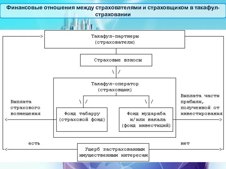 Финансовые отношения между страхователями и страховщиком в такафул-страховании