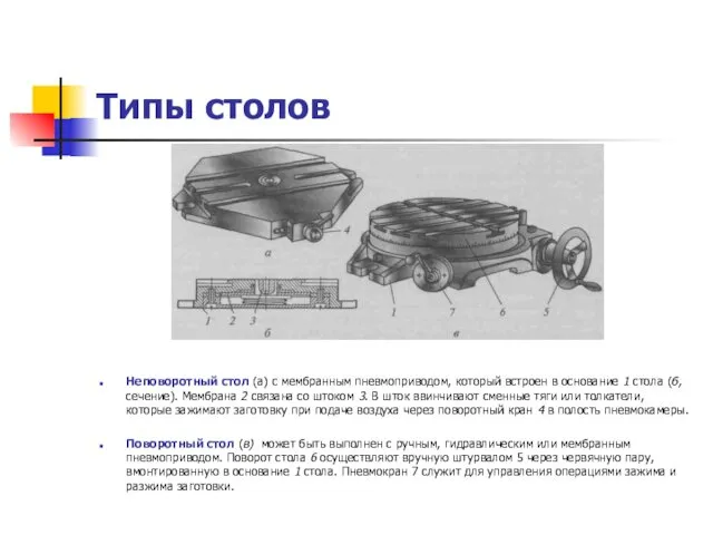 Типы столов Неповоротный стол (а) с мембранным пневмоприводом, который встроен