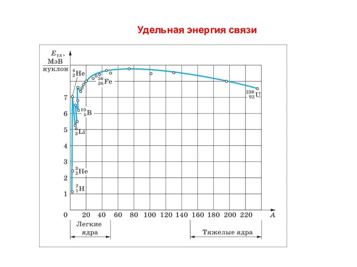 Удельная энергия связи