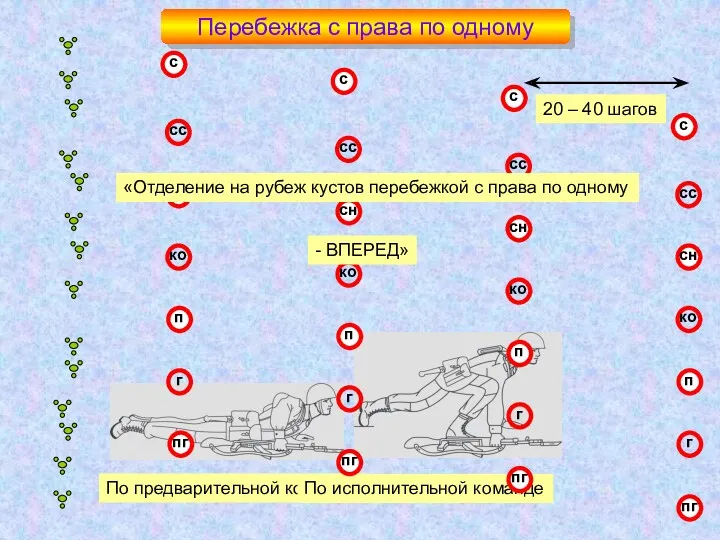 Перебежка с права по одному 20 – 40 шагов «Отделение