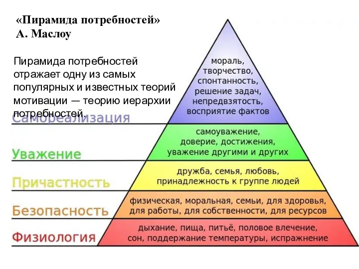 «Пирамида потребностей» А. Маслоу Пирамида потребностей отражает одну из самых