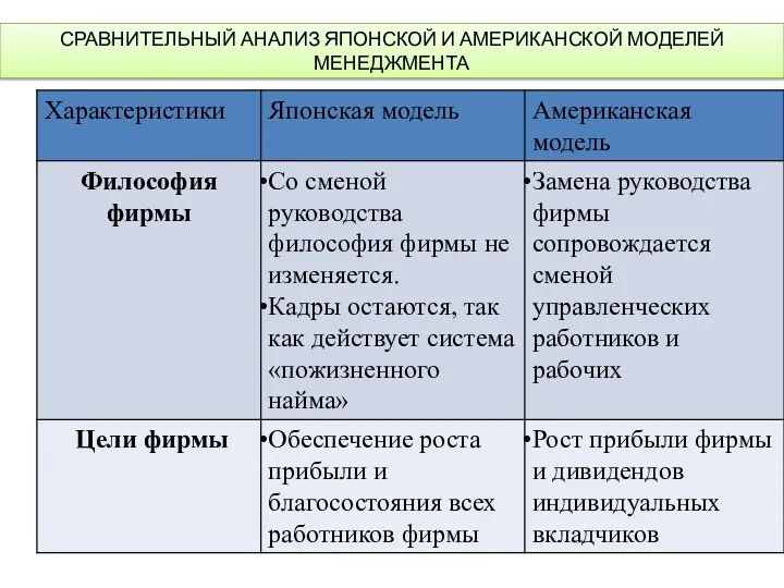 СРАВНИТЕЛЬНЫЙ АНАЛИЗ ЯПОНСКОЙ И АМЕРИКАНСКОЙ МОДЕЛЕЙ МЕНЕДЖМЕНТА