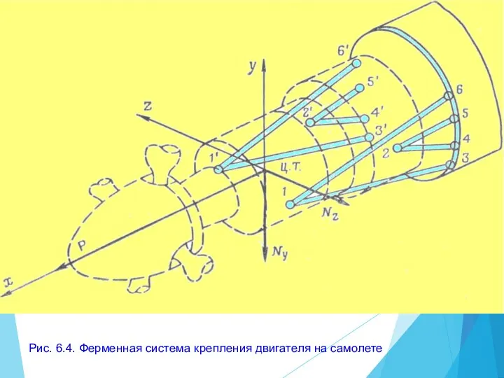 Рис. 6.4. Ферменная система крепления двигателя на самолете