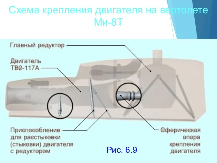 Схема крепления двигателя на вертолете Ми-8Т Рис. 6.9