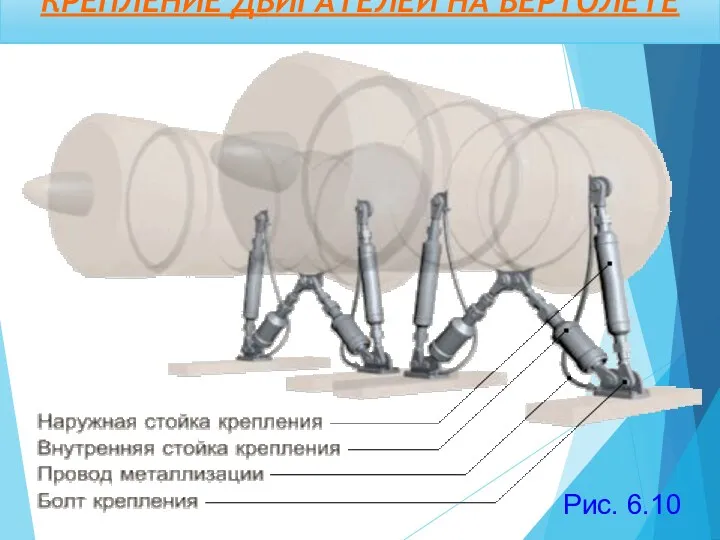 Крепление двигателей на вертолете КРЕПЛЕНИЕ ДВИГАТЕЛЕЙ НА ВЕРТОЛЕТЕ Рис. 6.10