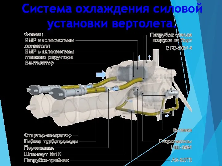 Система охлаждения силовой установки вертолета.