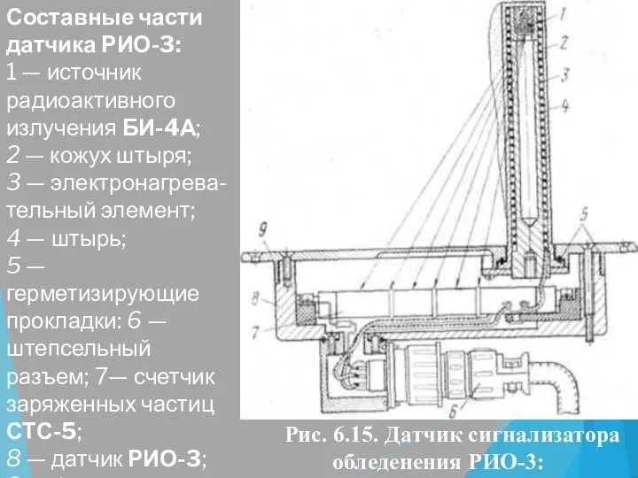 Составные части датчика РИО-3: 1 — источник радиоактивного излучения БИ-4А;