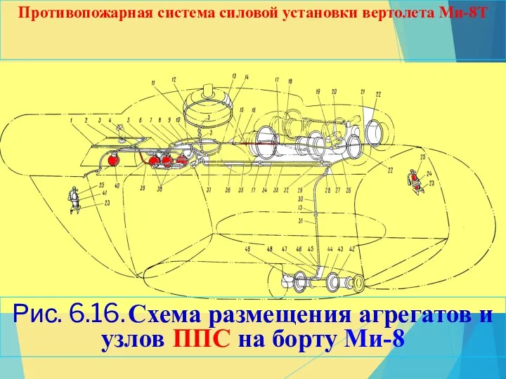 Противопожарная система силовой установки вертолета Ми-8Т Рис. 6.16. Схема размещения