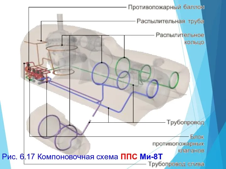 Рис. 6.17 Компоновочная схема ППС Ми-8Т