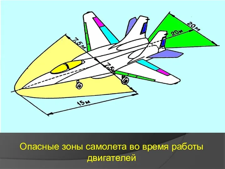 Опасные зоны самолета во время работы двигателей