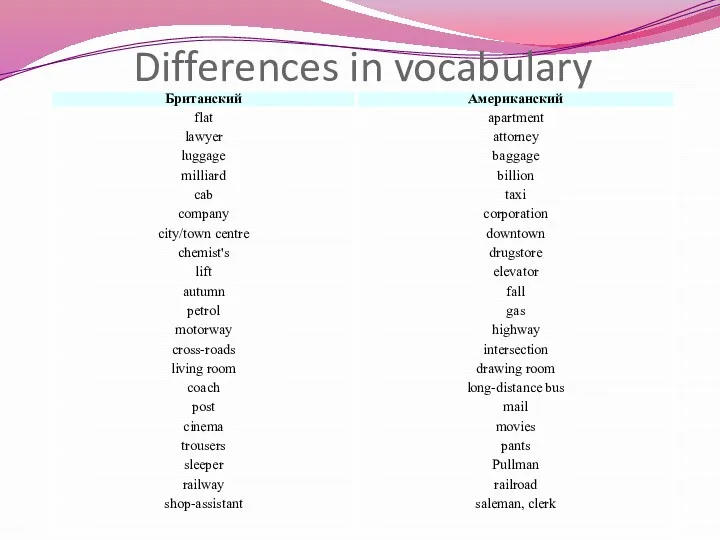 Differences in vocabulary