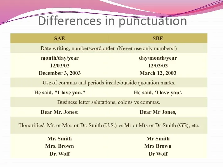 Differences in punctuation