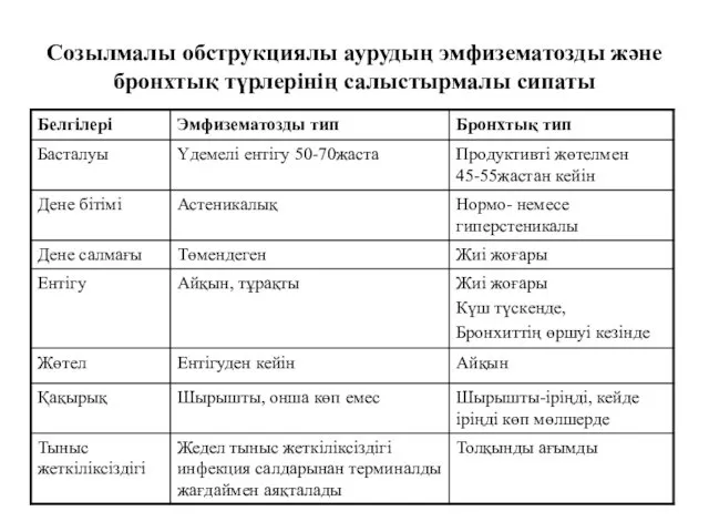 Созылмалы обструкциялы аурудың эмфизематозды және бронхтық түрлерінің салыстырмалы сипаты