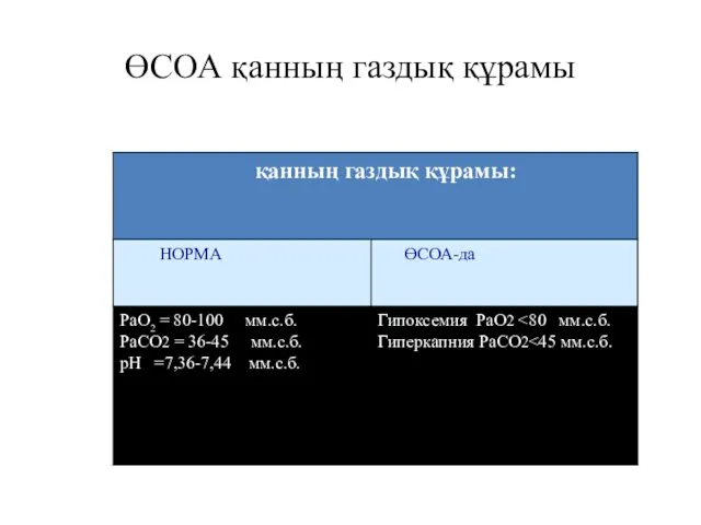 ӨСОА қанның газдық құрамы