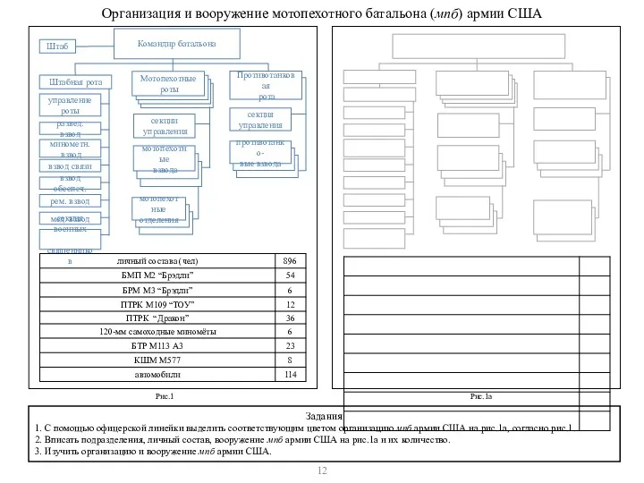 Организация и вооружение мотопехотного батальона (мпб) армии США Рис.1 Рис.1а