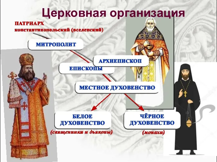 Церковная организация