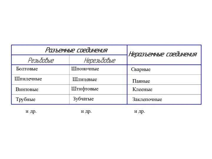 Болтовые Шпилечные Винтовые Трубные и др. Шпоночные Шлицевые Штифтовые Зубчатые