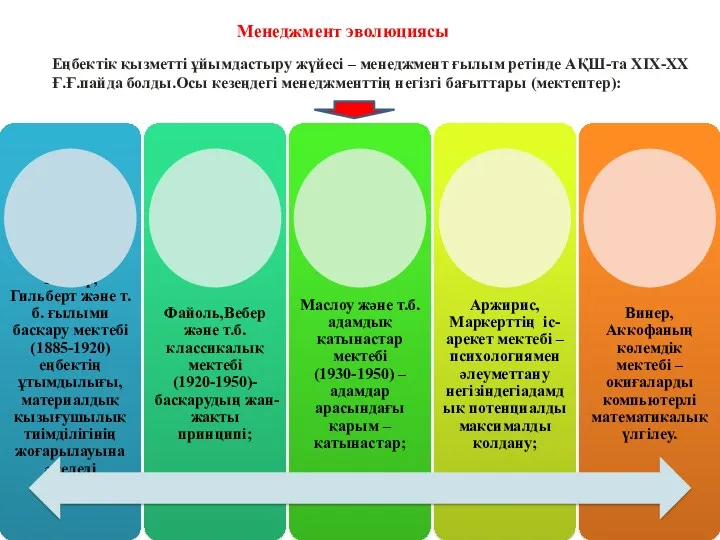 Менеджмент эволюциясы Еңбектік қызметті ұйымдастыру жүйесі – менеджмент ғылым ретінде