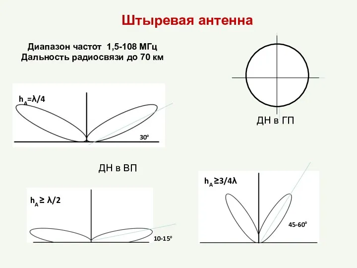 Штыревая антенна hA=λ/4 hA ≥3/4λ 30o 45-60o hA ≥ λ/2