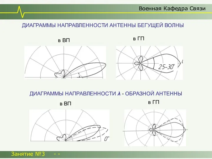 Военная Кафедра Связи Занятие №3 - - ДИАГРАММЫ НАПРАВЛЕННОСТИ АНТЕННЫ