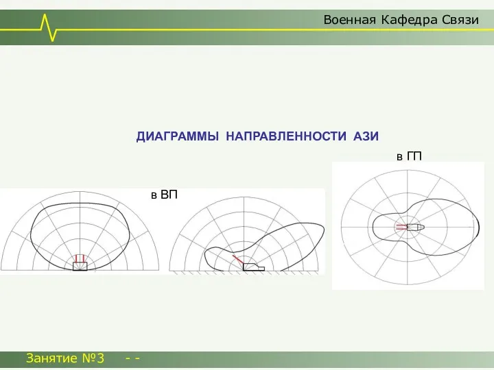 Военная Кафедра Связи Занятие №3 - - ДИАГРАММЫ НАПРАВЛЕННОСТИ АЗИ в ВП в ГП