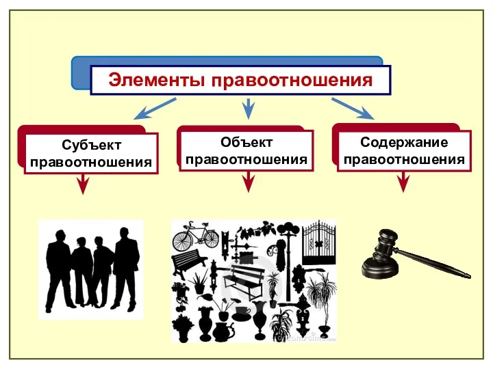 Субъект правоотношения Объект правоотношения Содержание правоотношения