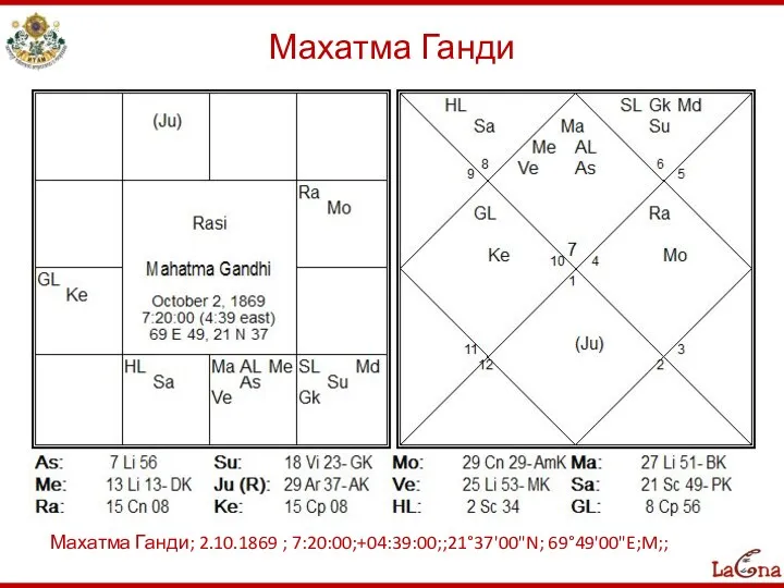 Махатма Ганди Махатма Ганди; 2.10.1869 ; 7:20:00;+04:39:00;;21°37'00"N; 69°49'00"E;M;;