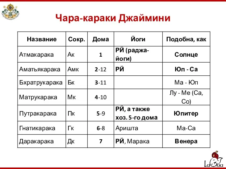 Чара-караки Джаймини