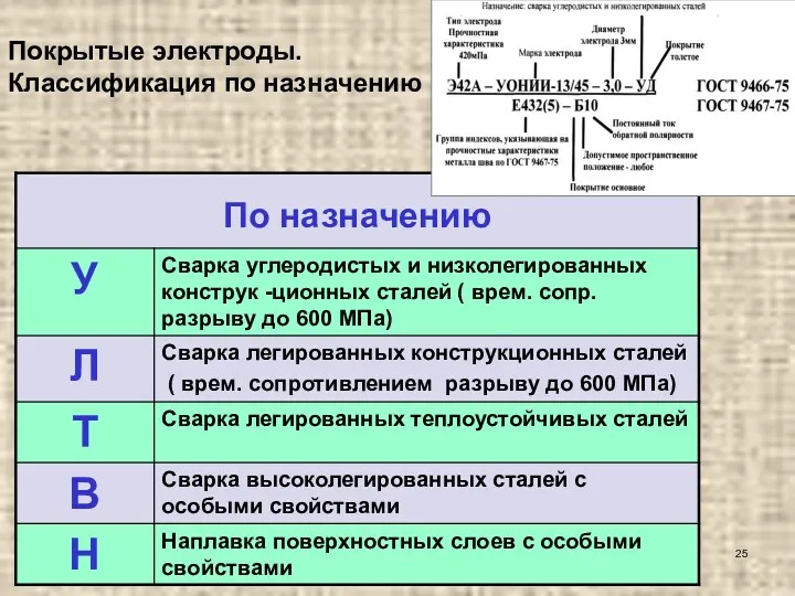 Покрытые электроды. Классификация по назначению