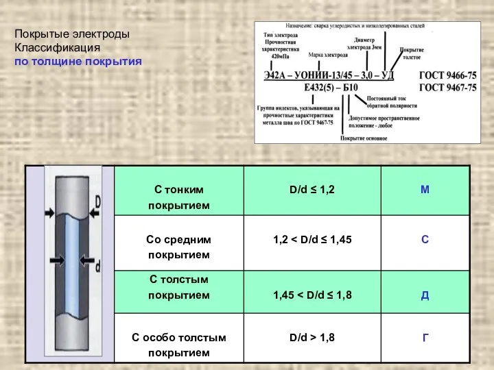 Покрытые электроды Классификация по толщине покрытия