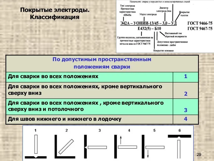 Покрытые электроды. Классификация