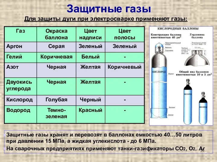 Защитные газы Для защиты дуги при электросварке применяют газы: Защитные