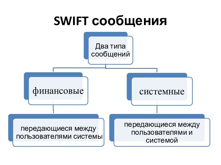 SWIFT сообщения