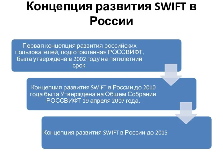 Концепция развития SWIFT в России