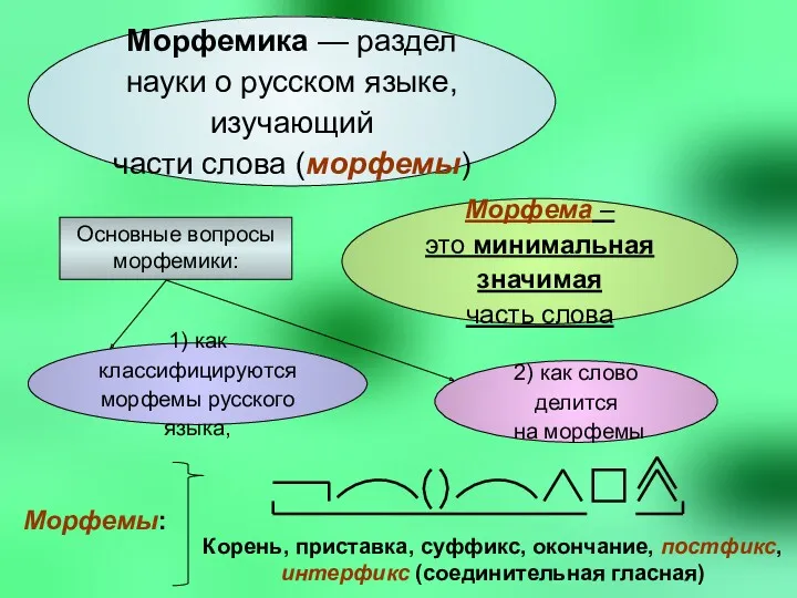 Морфемика — раздел науки о русском языке, изучающий части слова