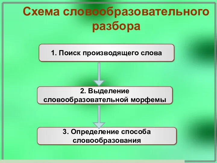 1. Поиск производящего слова 2. Выделение словообразовательной морфемы 3. Определение способа словообразования Схема словообразовательного разбора