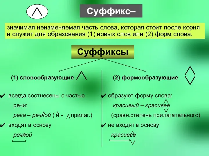 Суффикс– значимая неизменяемая часть слова, которая стоит после корня и