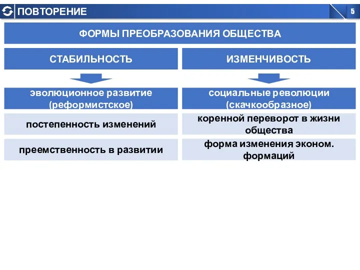 преемственность в развитии форма изменения эконом. формаций коренной переворот в