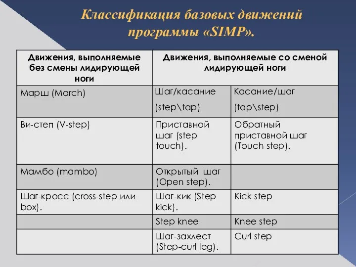 Классификация базовых движений программы «SIMP».