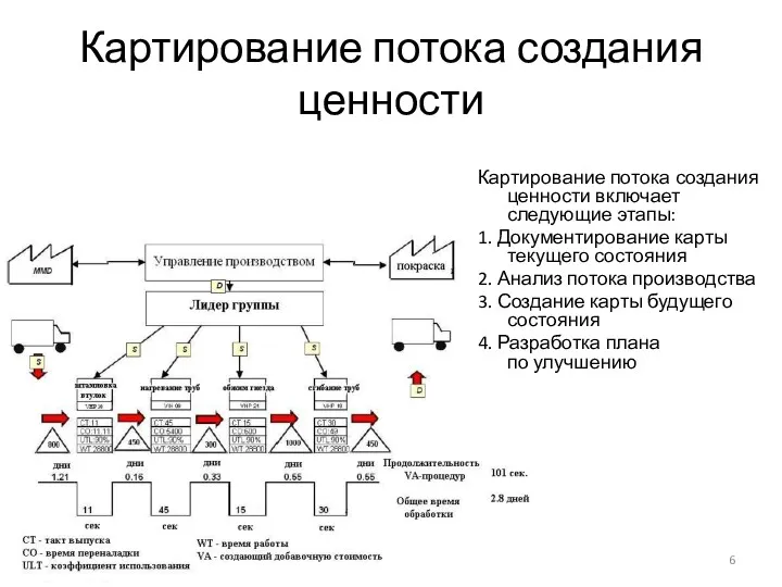 Картирование потока создания ценности Картирование потока создания ценности включает следующие