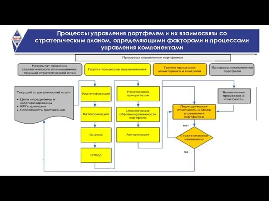 Процессы управления портфелем и их взаимосвязи со стратегическим планом, определяющими факторами и процессами управления компонентами