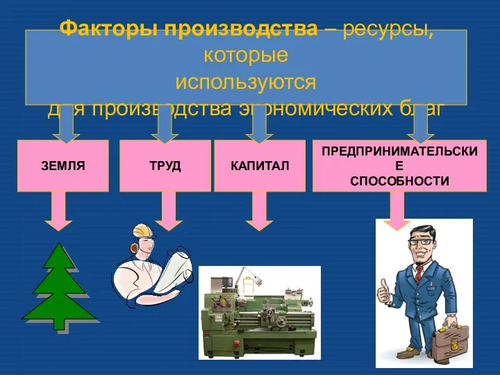 Факторы производства – ресурсы, которые используются для производства экономических благ ЗЕМЛЯ ТРУД КАПИТАЛ ПРЕДПРИНИМАТЕЛЬСКИЕ СПОСОБНОСТИ