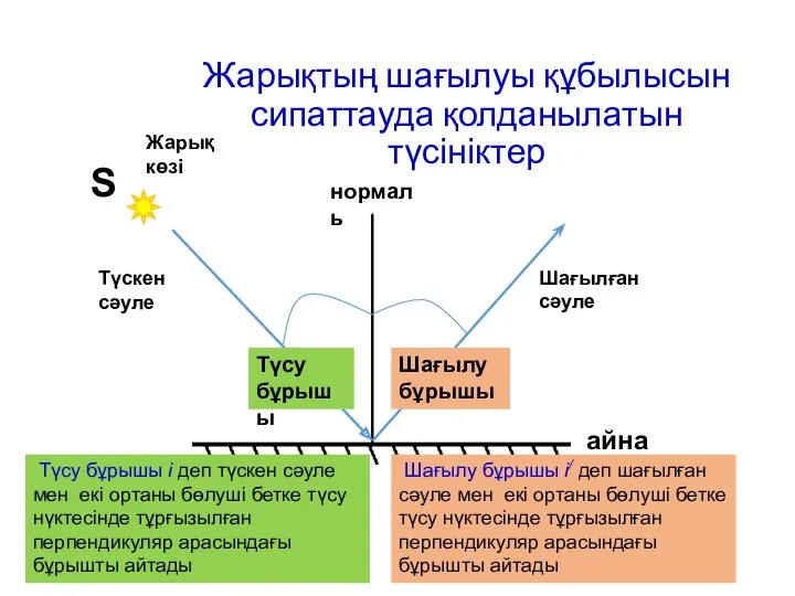 айна нормаль Жарық көзі Түсу бұрышы Шағылу бұрышы Түскен сәуле