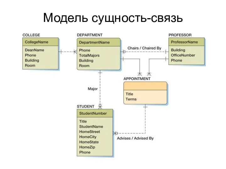 Модель сущность-связь