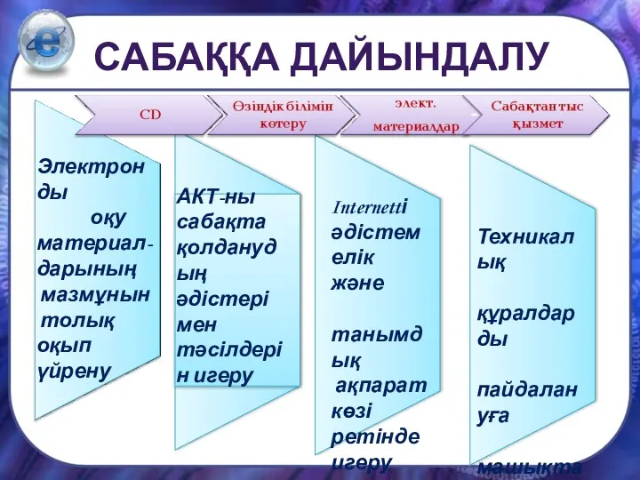 Электронды оқу материал-дарының мазмұнын толық оқып үйрену АКТ-ны сабақта қолданудың